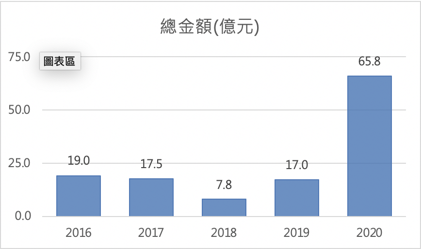 2016年~2020年桃園工業土地交易金額